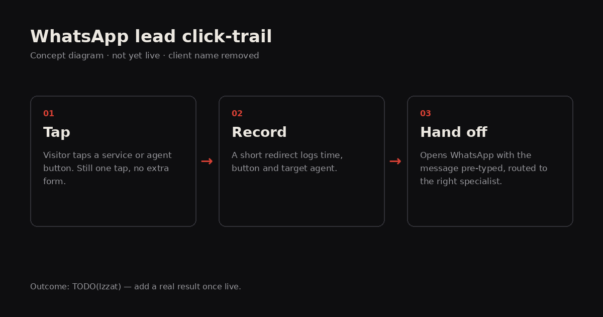 Concept diagram of the WhatsApp lead click-trail: tap a button, a short record is logged, then WhatsApp opens routed to the right specialist. Not yet live.